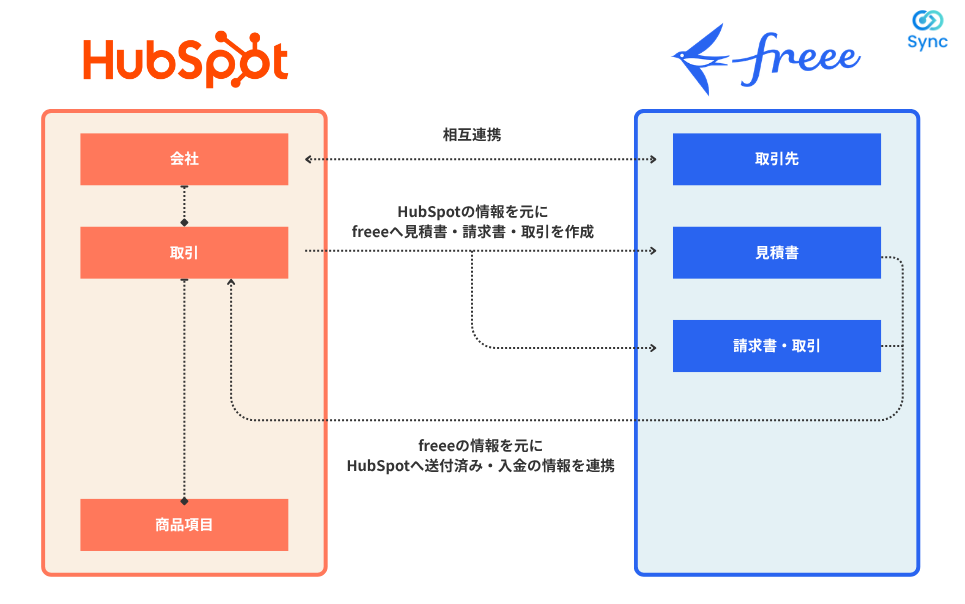 利用方法｜Sync for freee